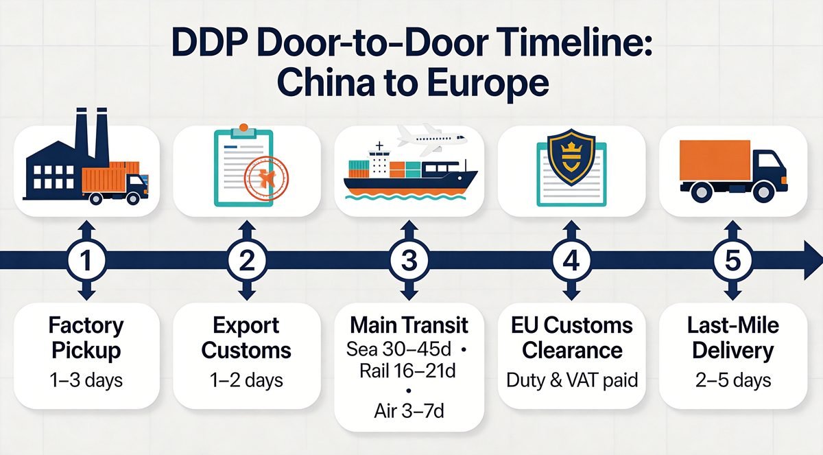 DDP shipping to Europe door-to-door timeline - factory pickup, export customs, main transit, EU customs clearance with duty and VAT paid, last-mile delivery
