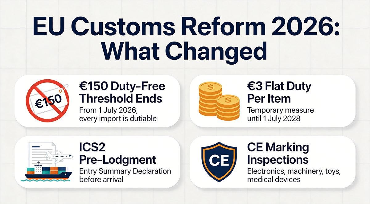 2026 EU customs reform for shipping to Europe DDP - 150 euro duty-free threshold ends, 3 euro flat duty per item, ICS2 pre-lodgment, CE marking inspections