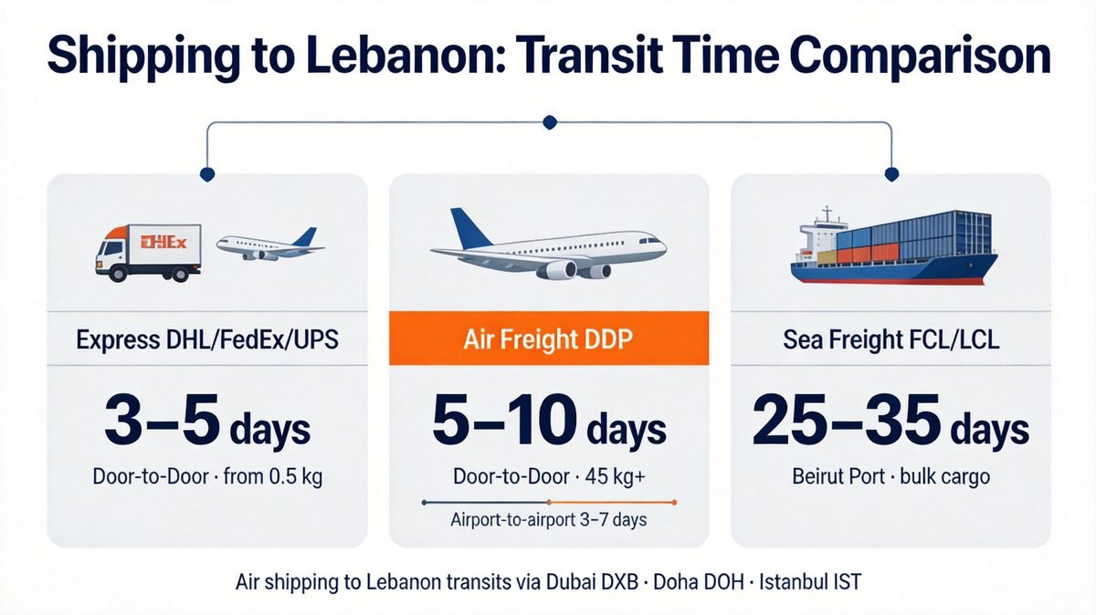 Air shipping to Lebanon transit time comparison: express 3-5 days, air freight DDP 5-10 days, sea freight 25-35 days via Dubai, Doha, Istanbul hubs