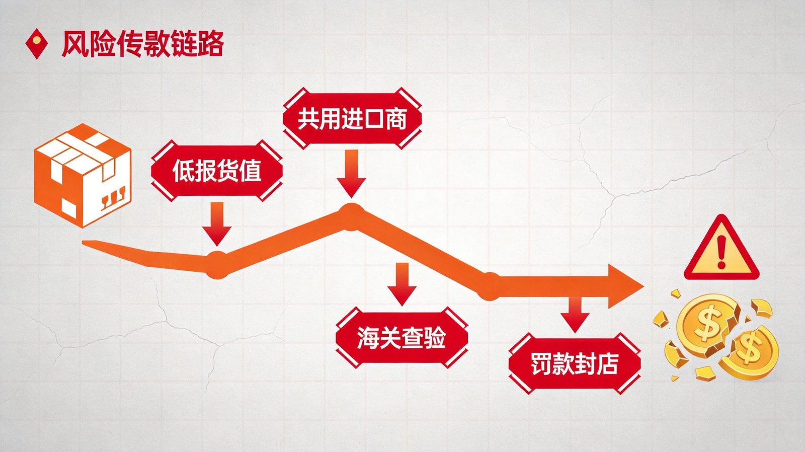 2026双清包税大清洗:全球海关围剿灰色通道,卖家如何自保? 6 双清包税风险链路图
