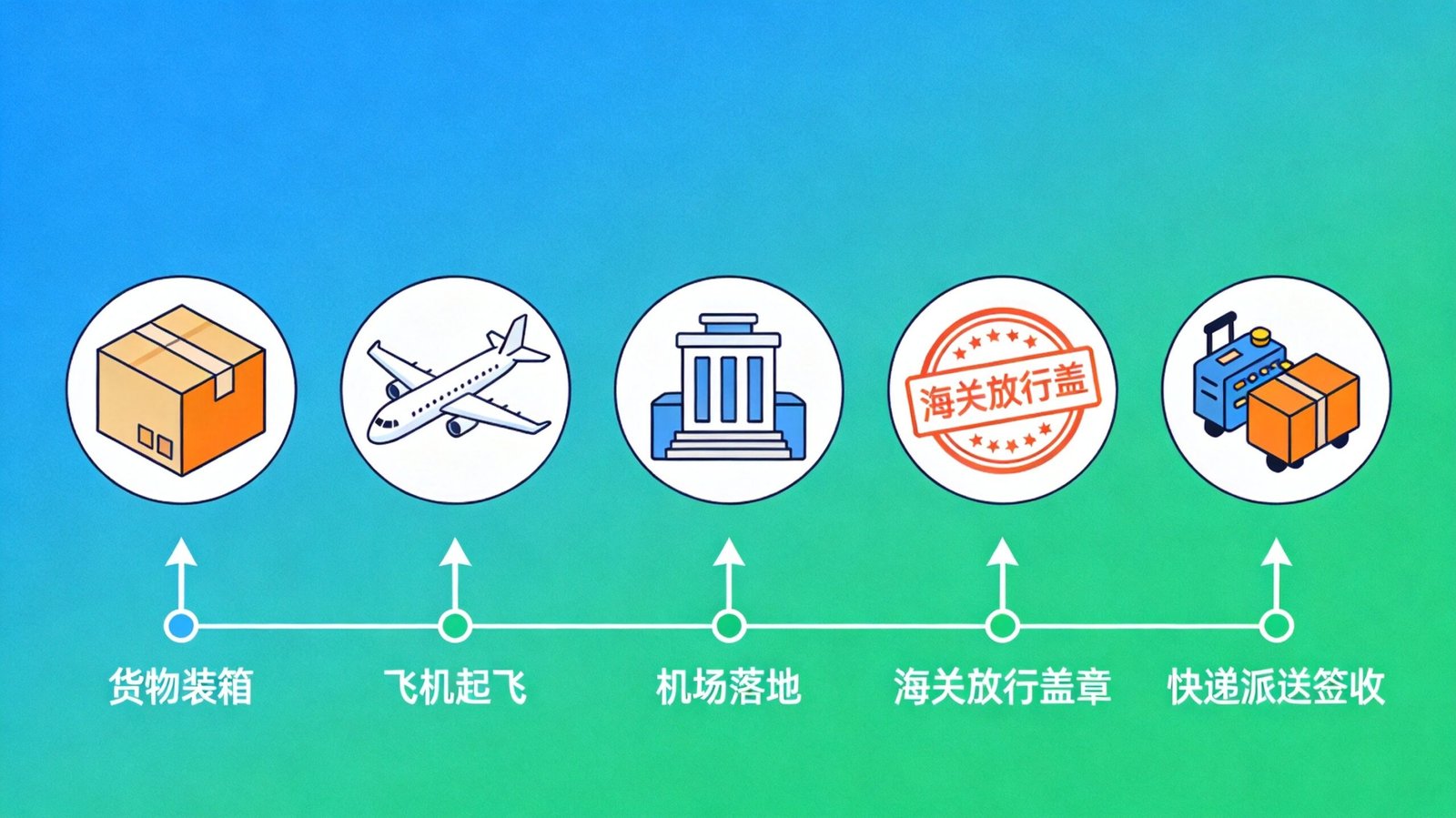 土耳其空运双清包税-一票到底门到门全流程