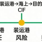 国际贸易术语入门:FOB、CIF、DDP到底怎么选 1 国际贸易术语FOB/CIF/DDP对比示意