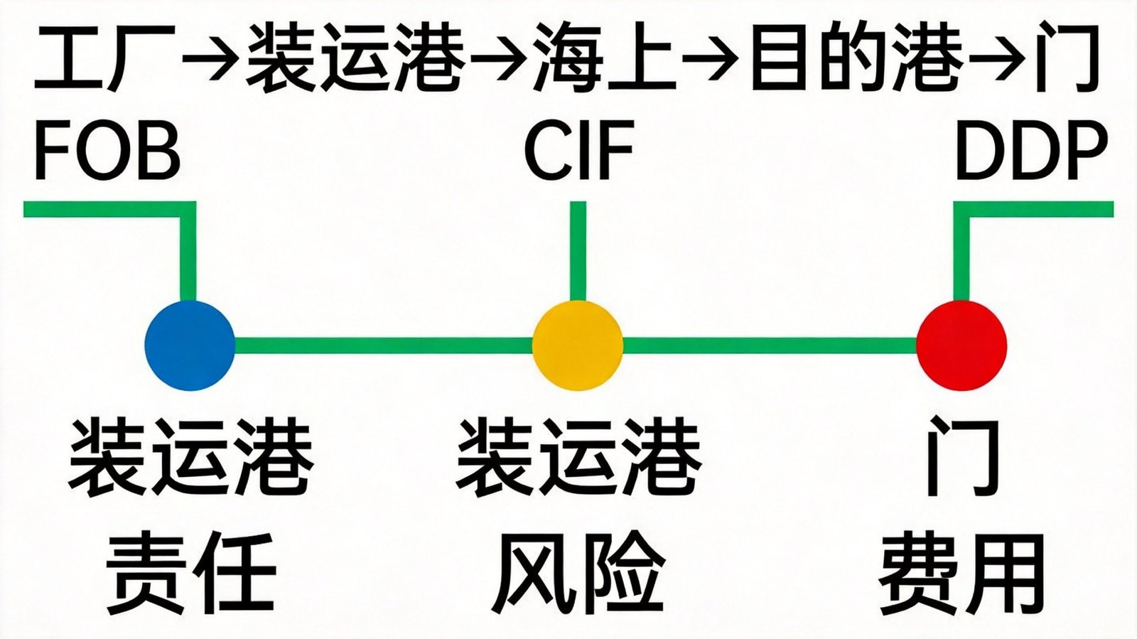 国际贸易术语入门:FOB、CIF、DDP到底怎么选 6 国际贸易术语FOB/CIF/DDP对比示意